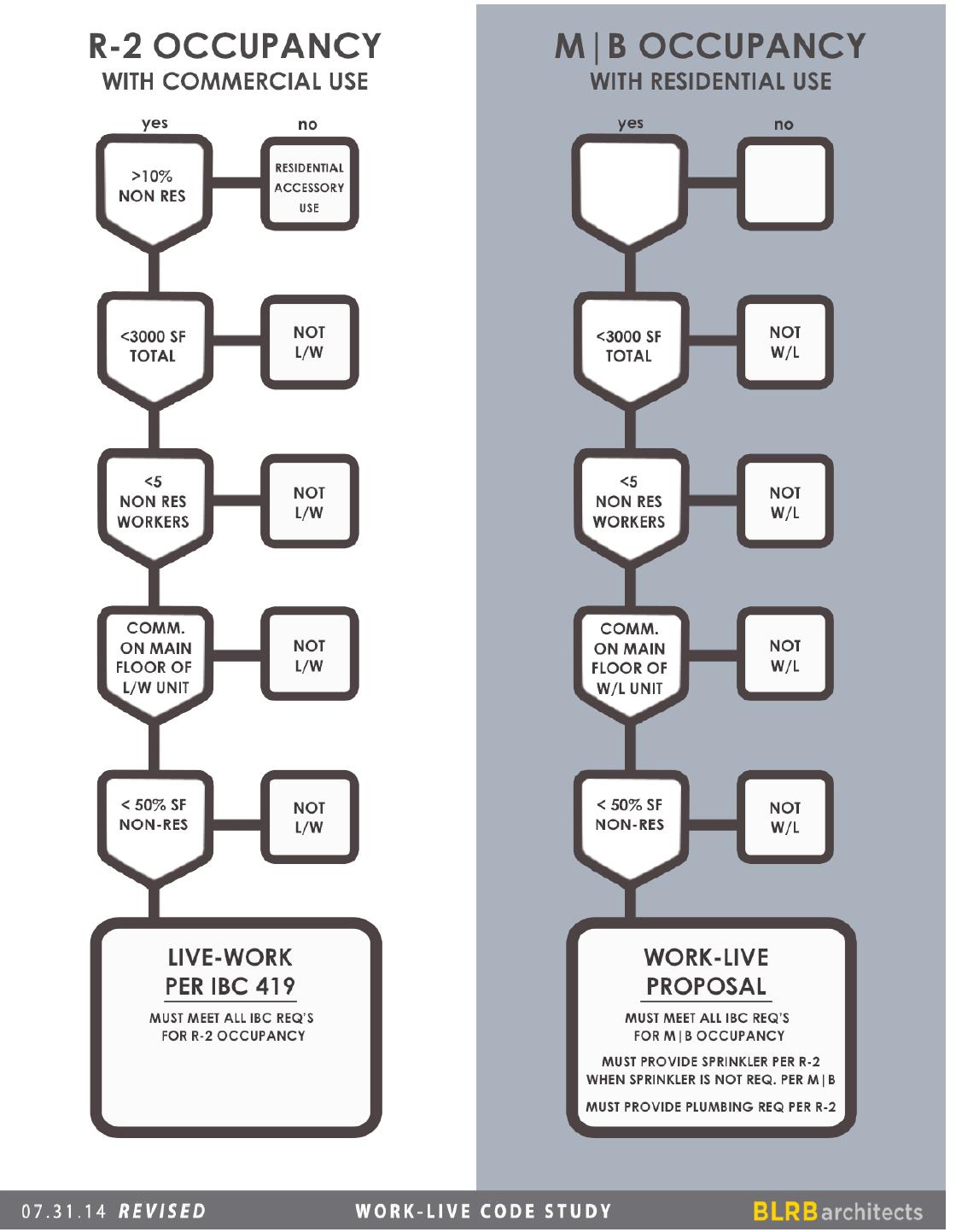 Tacoma Work/Live Code for Historic Redevelopment* – Building Innovations